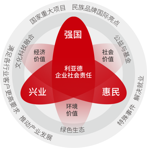 新利luck坚持以科技力量践行“强国、兴业、惠民”的社会责任